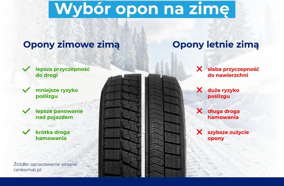 67% Polaków zmienia opony na zimowe – badanie rankomat.pl